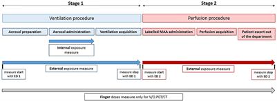 Radiation exposure to nuclear medicine technologists performing a V/Q PET: Comparison with conventional V/Q scintigraphy, [18F]FDG PET and [68Ga]Ga DOTATOC PET procedures